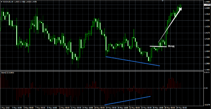 индикатор bears power